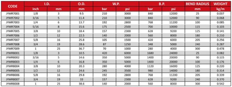 High Quality Flexible SAE100 R7 Textile Braided Nylon Hydraulic Hose