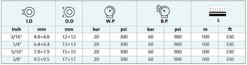 Arpm IP-7 Rubber Oxygen / Acetylene Hose Twin Welding Hose Grade T