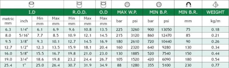 1sc High Pressure Hydraulic Coil Lines Hose Used in Construction Machine Tool and Agriculture