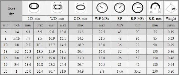 Tested by Hydraulic Test Aging-Resistant Synthetic Rubber High Pressure Washer Hose