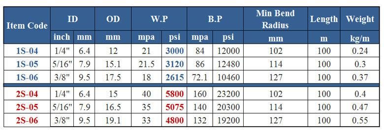 Steel Wire Braid Hydraulic Rubber Solution Cleaning Hose