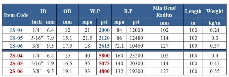 High Pressure Solution Washing Hose with Competitive Price