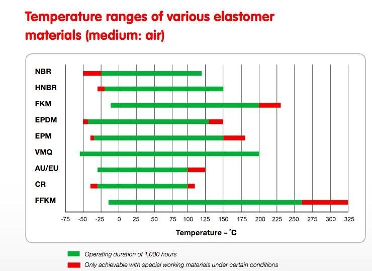Rubber Seal Rubber Parts in Metal Detectable FDA Approve
