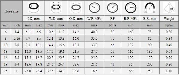 Multilayer Steel Wire Braided High Pressure Hydraulic Rubber Fuel Hose SAE100r DIN En