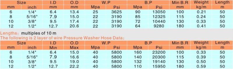High Pressure Washer Hose Hydraulic Hose