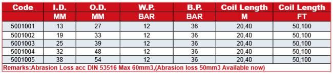 Abrasion Heavy Duty Blast Hose Hydraulic Hose Wear-Resistant Sand Blasting Rubber Hose in Low Price, Sand Blast Hose