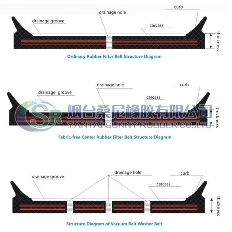 Rubber Filter Belt for Vacuum Belt Filter