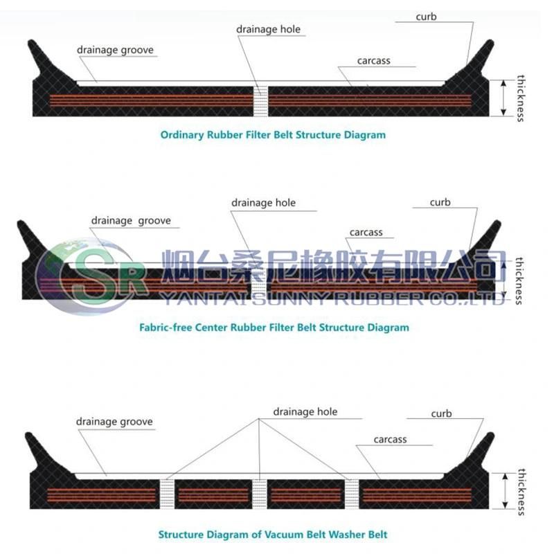 Rubber Filter Belt for Vacuum Belt Filter