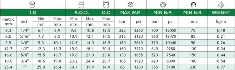 High Pressure DIN En 857 1sc Wire Braid Hydraulic Rubber Hose Manufacturer