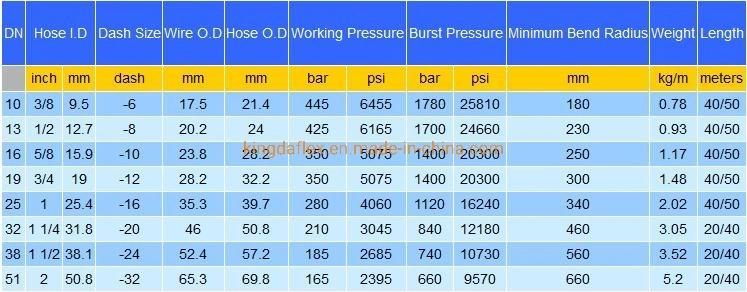 High Quality High Pressure Hydraulic Hose SAE R1 R2