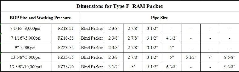 Customized Well Control RAM Packer Separated Type F RAM Packer for Drilling Equipment