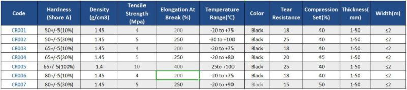 China Factory Industrial Neoprene Roll Cr EPDM SBR Rubber Sheet
