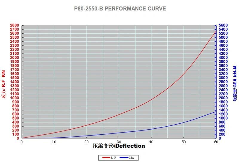 P80 D2.5X5.5m Pneumatic Rubber Fender with Airplane Tire Net