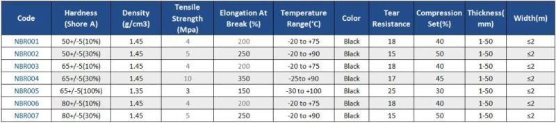 Strecth Neoprene/NBR Rubber Gasket Sheet Chlorinated Rubber Sheet