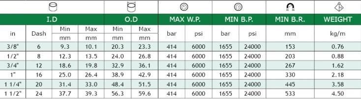 R15 Hydraulic Rubber Hose for Petroleum and Water Based Hydraulic Fluids
