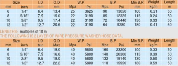 Fire-Resistant Hydraulic High Pressure Washer Hose