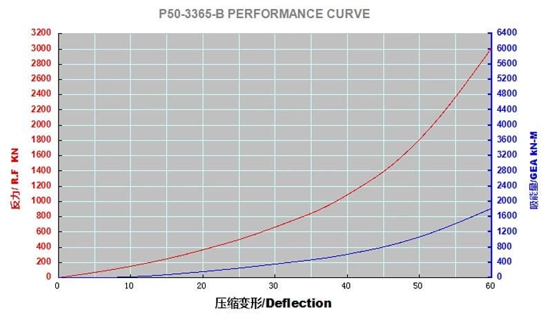 Qingdao Manufacturer Ship to Ship Berthing Pneumatic Rubber Ship Fender