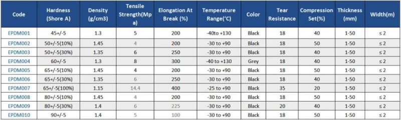 Waterproof EPDM Membrane Rubber Sheet for Roof Waterproofing