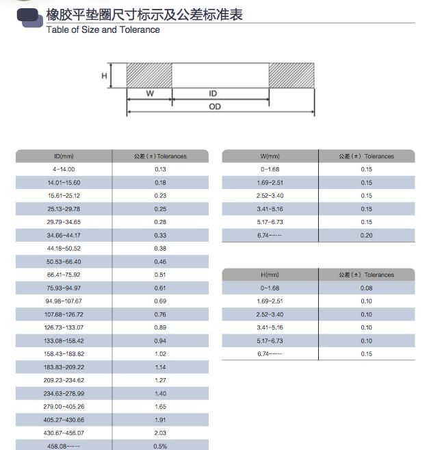 NBR/Silicone Gasket Auto Parts/Rubber Seal Gasket