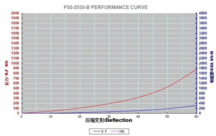 Low Reaction Force Ship Protection Yokohama Fender
