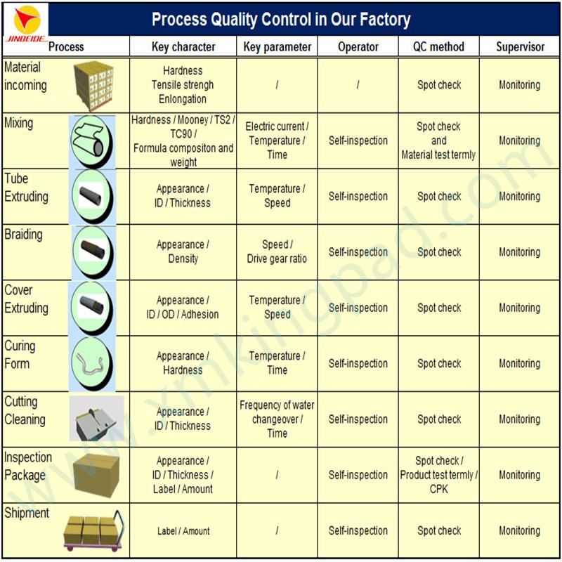Automotive Fuel System Rubber FKM/Eco Manufacturers Fuel Hose with Different Size
